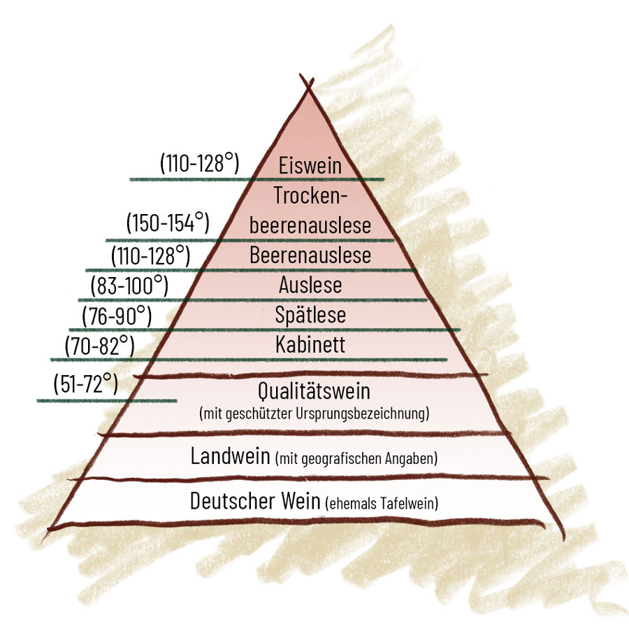 Pyramide von oben nach Unten: Eiswein (110-128°). Trockenbeerenauslese (150-154°). Beerenauslese (110-128°). Auslese (83-100°). Spätlese (76-90°). Kabinett (70-82°). Qualitätswein (mit geschützter Ursprungsbezeichnung) (51-72°). Landwein (mit geografischer Angabe). Deutscher Wein (ehemals Tafelwein)