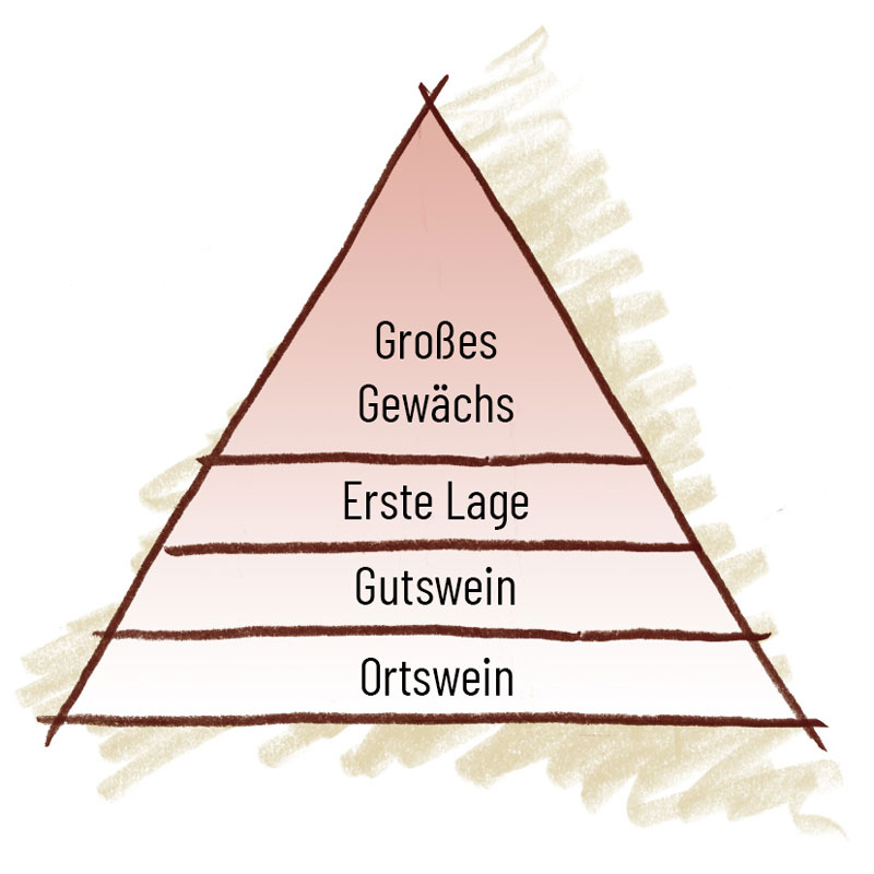 Pyramide von oben nach Unten: Großes Gewächs. Erste Lage. Gutswein. Ortswein