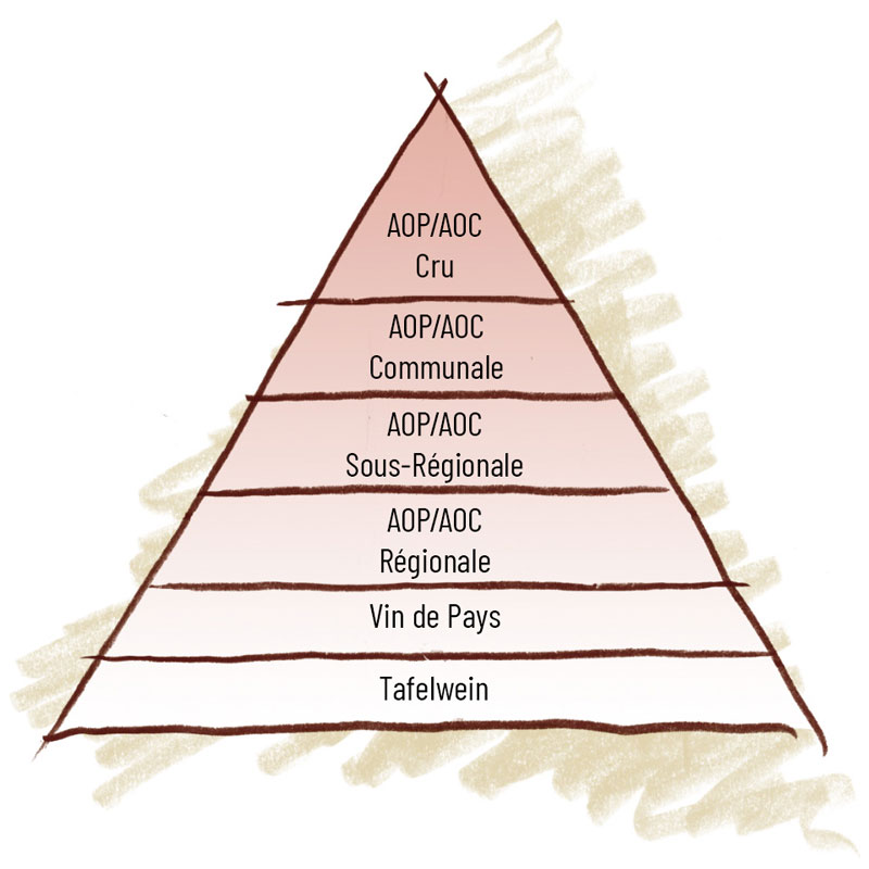 Pyramide von oben nach Unten: AOP/AOC CRU. AOP/AOC Communale. AOP/AOC Régionale. Vin de Pays. Tafelwein